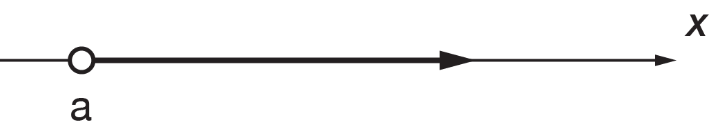 Interval on a number line showing an open circle at a pointing towards infinity